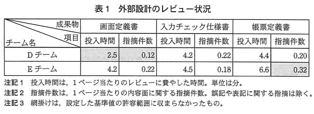 表1 外部設計のレビュー状況。DチームとEチームについて、画面定義書、入力チェック仕様書、帳票定義書のレビュー投入時間と指摘件数を比較した表。