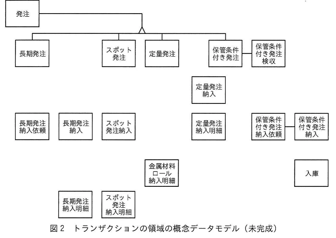 図2 トランザクションの領域の概念データモデル(未完成)。発注とそのサブタイプ、納入依頼、納入、納入明細、検収、入庫などのトランザクションエンティティを配置した未完成の概念データモデル。