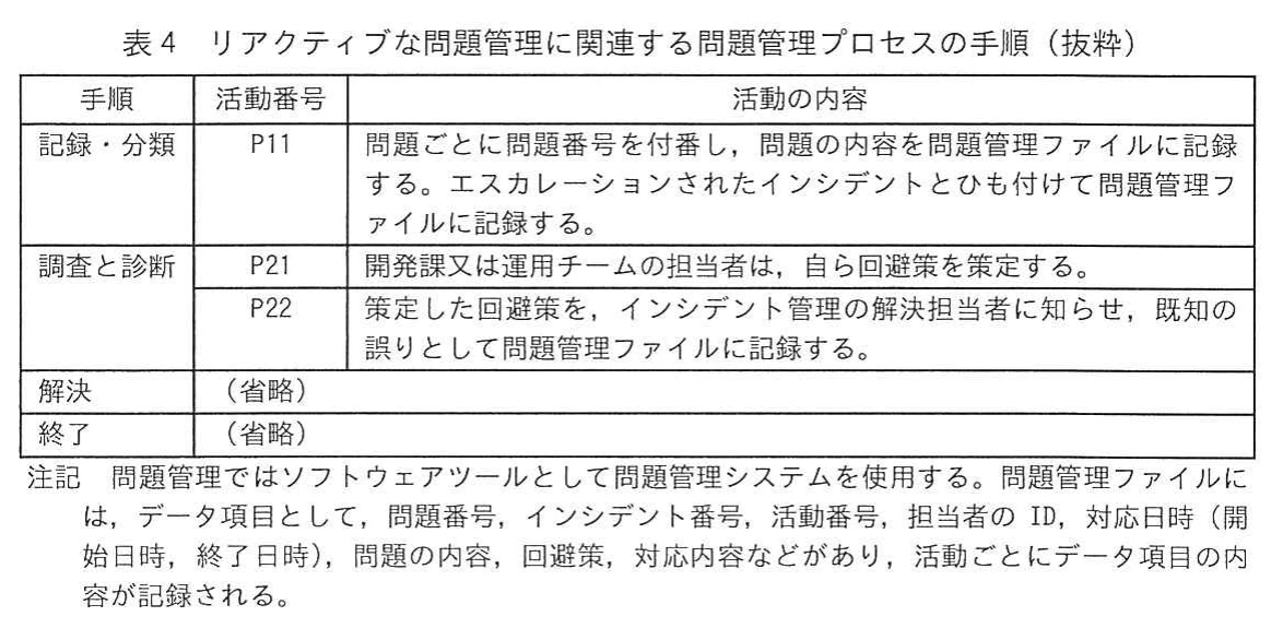 表4 リアクティブな問題管理に関連する問題管理プロセスの手順（抜粋）。記録・分類P11（問題番号を付番し、エスカレーションされたインシデントとひも付けて記録）、調査と診断P21（担当者が自ら回避策を策定）、P22（回避策を解決担当者に知らせ、既知の誤りとして記録）、解決・終了（省略）の表。注記に問題管理ファイルのデータ項目を記載。