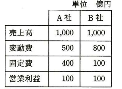 単位は億円のA社・B社比較表。売上高は両社1,000、変動費はA社500・B社800、固定費はA社400・B社100、営業利益は両社100。