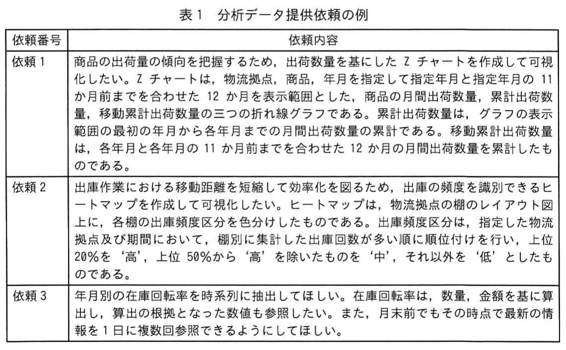 表1　分析データ提供依頼の例。依頼1から依頼3の分析データ提供依頼を示す表。Zチャートによる出荷量の可視化，棚の出庫頻度のヒートマップ，在庫回転率の参照要件を記載している。