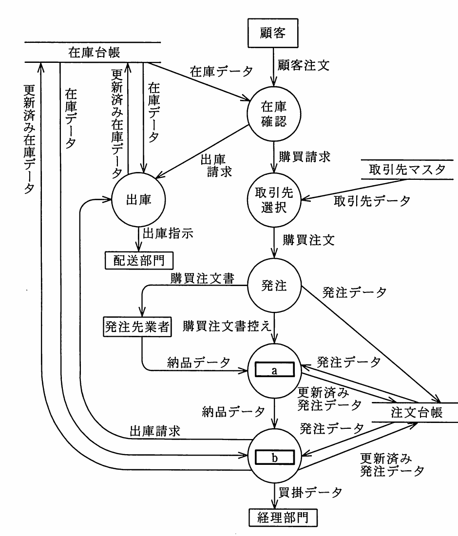 在庫確認,出庫,取引先選択,発注及び処理a・bのデータフロー図