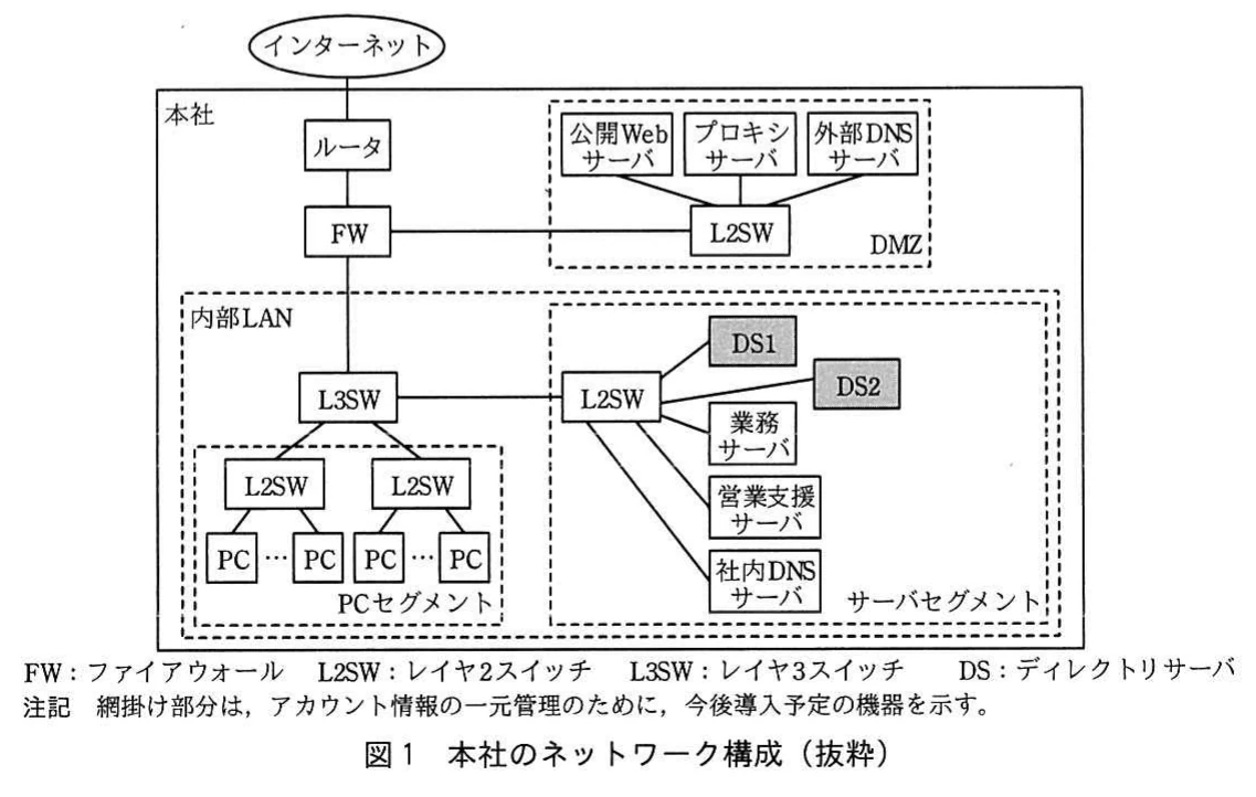 図1 本社のネットワーク構成(抜粋)。インターネットにルータ、FWの順で接続し、FWにDMZ(L2SW配下に公開Webサーバ、プロキシサーバ、外部DNSサーバ)と内部LANがつながる構成図。内部LANではL3SWの先にPCセグメント(L2SW配下の複数PC)とサーバセグメント(L2SW配下のDS1・DS2(網掛け、今後導入予定)、業務サーバ、営業支援サーバ、社内DNSサーバ)がある。