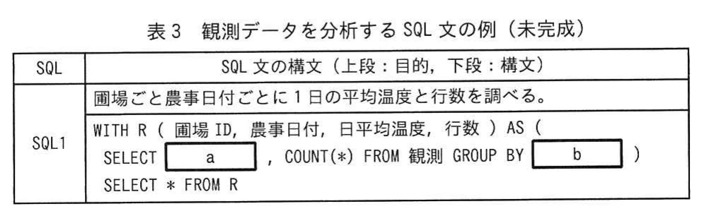 表3 観測データを分析するSQL文の例（未完成）。SQL1の目的と構文の表。目的は圃場ごと・農事日付ごとに1日の平均温度と行数を調べること。WITH R（圃場ID，農事日付，日平均温度，行数）AS（SELECT［a］，COUNT(*) FROM 観測 GROUP BY［b］）SELECT * FROM R。空欄はaとb。