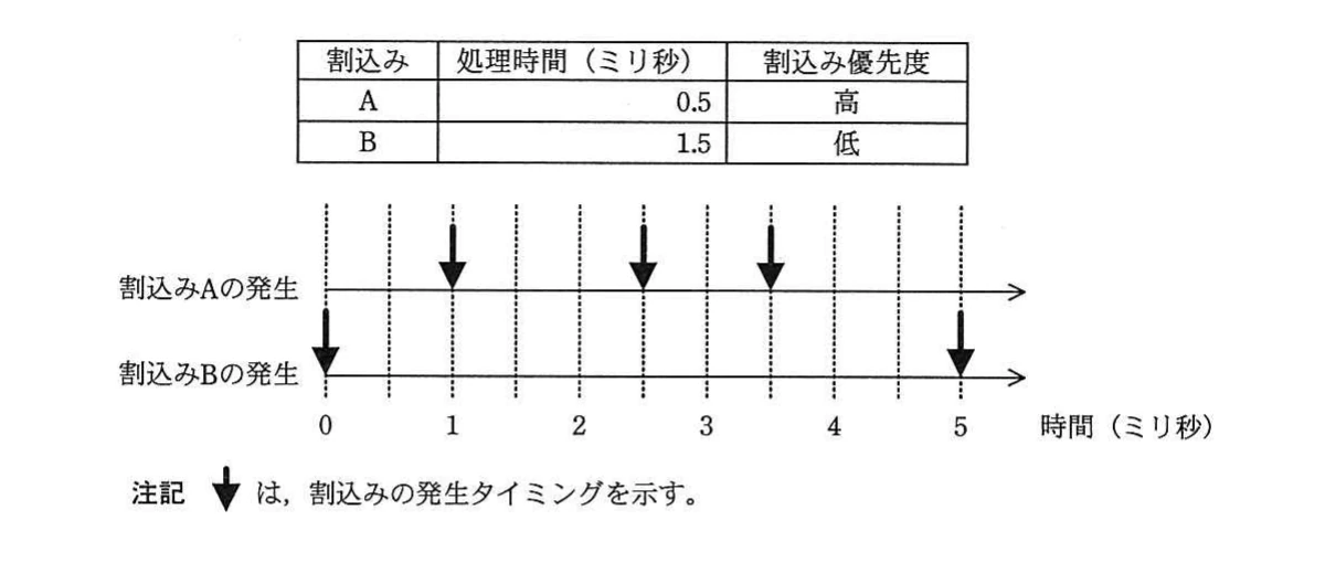 割込みAとBの処理時間・優先度の表，及び0から5ミリ秒までの各割込み発生タイミングを示す図。