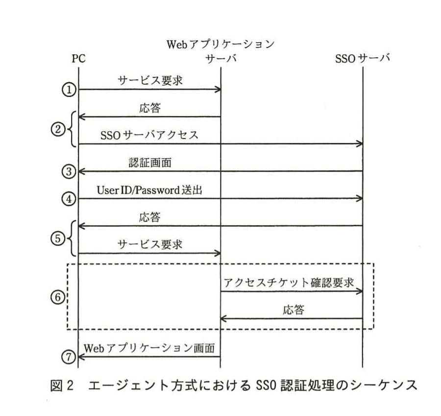 図2 エージェント方式におけるSSO認証処理のシーケンス。①から⑦の通信を示す。