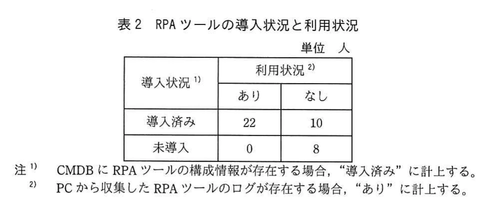表2　RPAツールの導入状況と利用状況。販売部のRPAツールについて、導入状況と利用状況をクロス集計した表（単位は人）。導入済みは利用ありが22、利用なしが10。未導入は利用ありが0、利用なしが8。注1はCMDBに構成情報があれば導入済み、注2はPCから収集したログがあれば利用ありと計上することを示している。