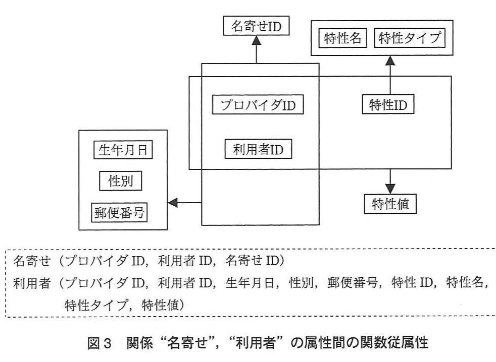 図3 関係“名寄せ”,“利用者”の属性間の関数従属性。名寄せID,利用者の識別属性,特性ID・特性名・特性タイプ・特性値などの属性間の関数従属性を示す図。