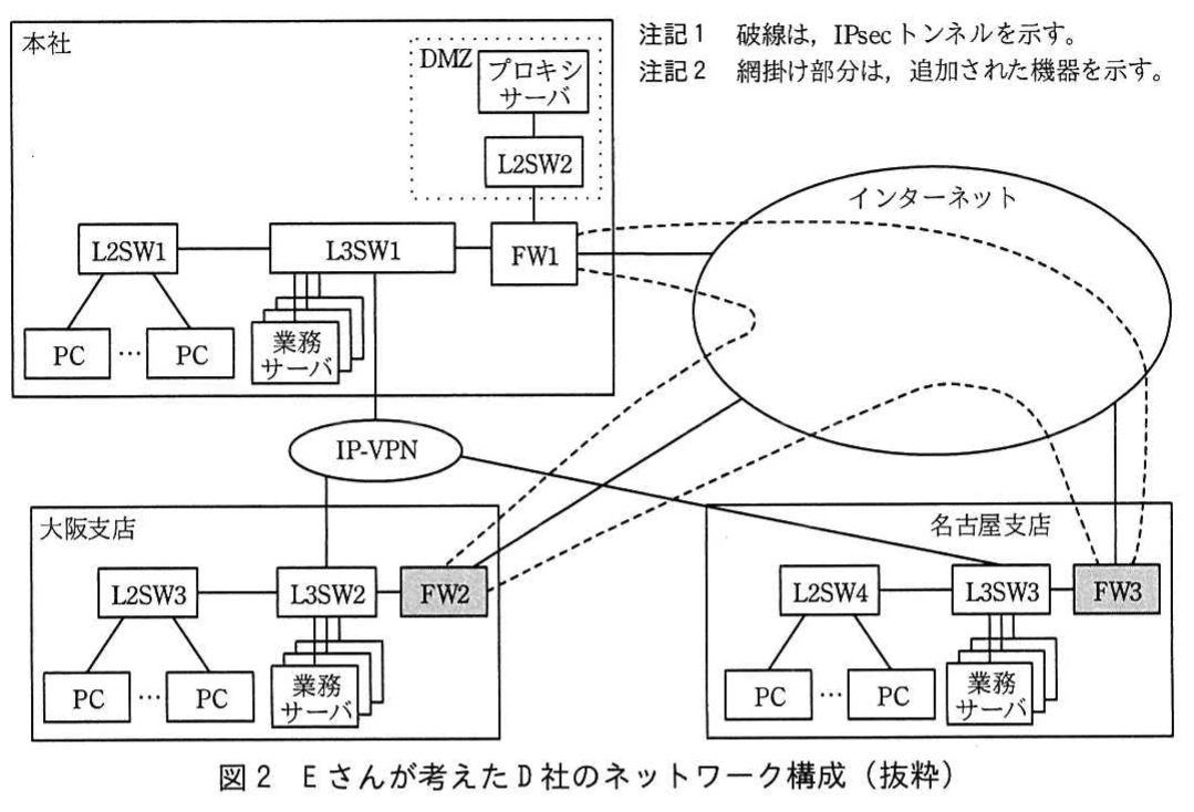 図2 Eさんが考えたD社のネットワーク構成（抜粋）。本社と2支店をIP-VPNで接続し，各支店にFWを追加してインターネットVPNのIPsecトンネルを構成したネットワーク図。