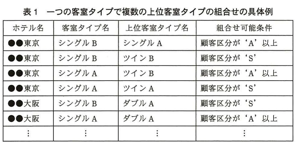 表1 一つの客室タイプで複数の上位客室タイプの組合せの具体例。ホテルごとの客室タイプと上位客室タイプの組合せ、ならびに顧客区分による組合せ可能条件の具体例を示す表。