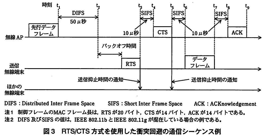 図3 RTS/CTS方式を使用した衝突回避の通信シーケンス例。無線AP、送信無線端末、ほかの無線端末の間で、DIFS、RTS、CTS、データフレーム、ACKを用いて送信抑止と衝突回避を行う時間系列図。
