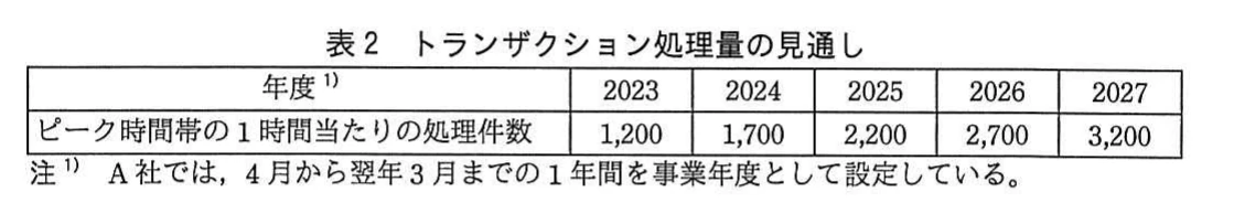表2 トランザクション処理量の見通し。2023～2027年度のピーク時間帯の1時間当たりの処理件数の見通しの表。1,200、1,700、2,200、2,700、3,200件と推移する。注で、事業年度は4月から翌年3月までと記載。