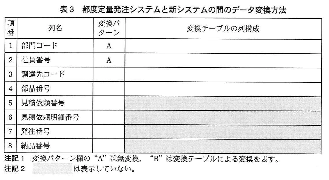 表3 都度定量発注システムと新システムの間のデータ変換方法。部門コード、社員番号、調達先コード、部品番号、見積依頼番号、発注番号、納品番号などの変換方式を整理する表。