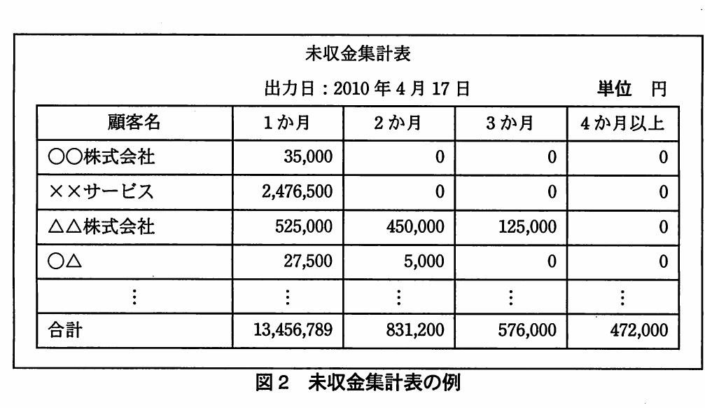 図2 未収金集計表の例。顧客別に未収金額を経過月数別に集計した未収金集計表の出力例。