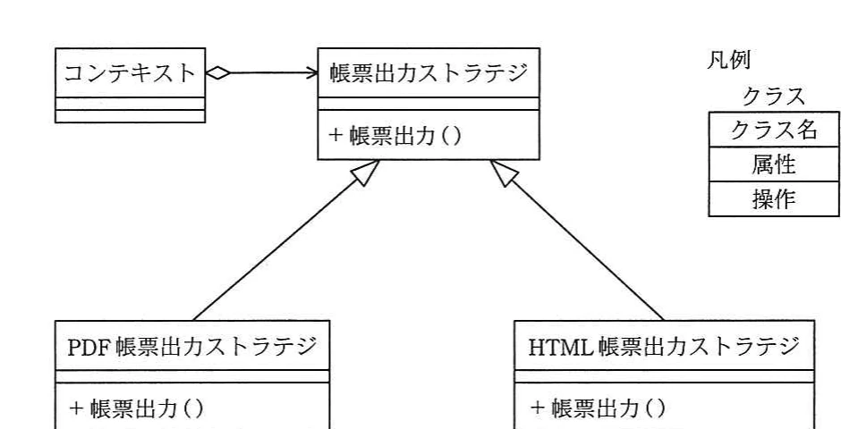 コンテキストが帳票出力ストラテジを集約し,PDF帳票出力ストラテジとHTML帳票出力ストラテジがそれを継承するクラス図。