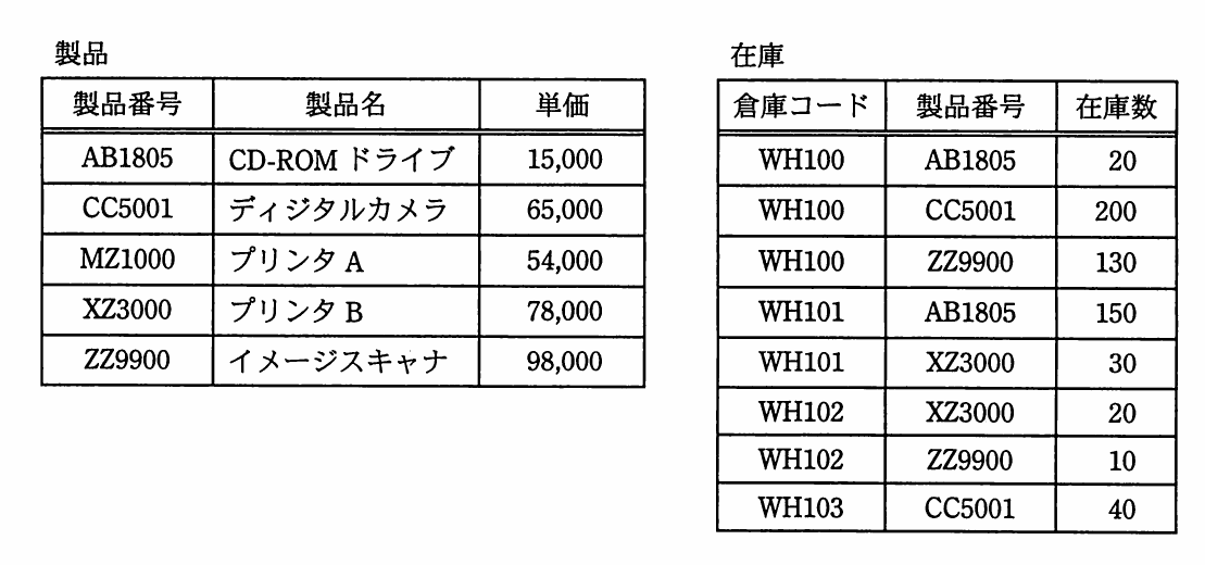 表。製品表(製品番号,製品名,単価):AB1805 CD-ROMドライブ 15,000/CC5001 ディジタルカメラ 65,000/MZ1000 プリンタA 54,000/XZ3000 プリンタB 78,000/ZZ9900 イメージスキャナ 98,000。在庫表(倉庫コード,製品番号,在庫数):WH100 AB1805 20/WH100 CC5001 200/WH100 ZZ9900 130/WH101 AB1805 150/WH101 XZ3000 30/WH102 XZ3000 20/WH102 ZZ9900 10/WH103 CC5001 40。