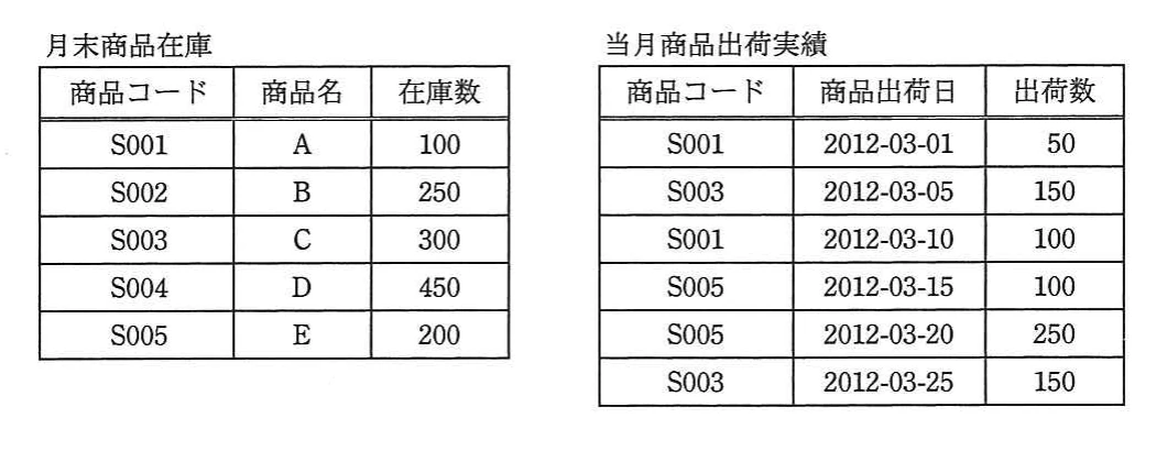 商品コード,商品名,在庫数をもつ月末商品在庫表と,商品コード,商品出荷日,出荷数をもつ当月商品出荷実績表。