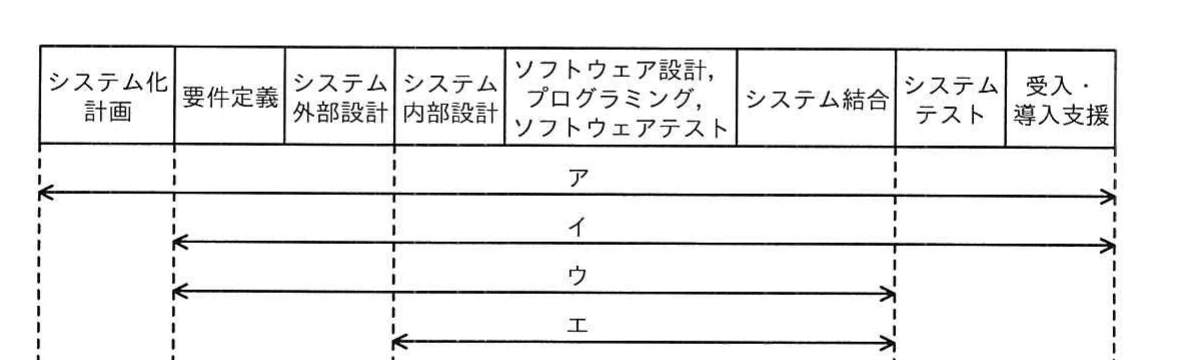 システム化計画から受入・導入支援までの開発フェーズと,選択肢ア~エが示す契約範囲の図。