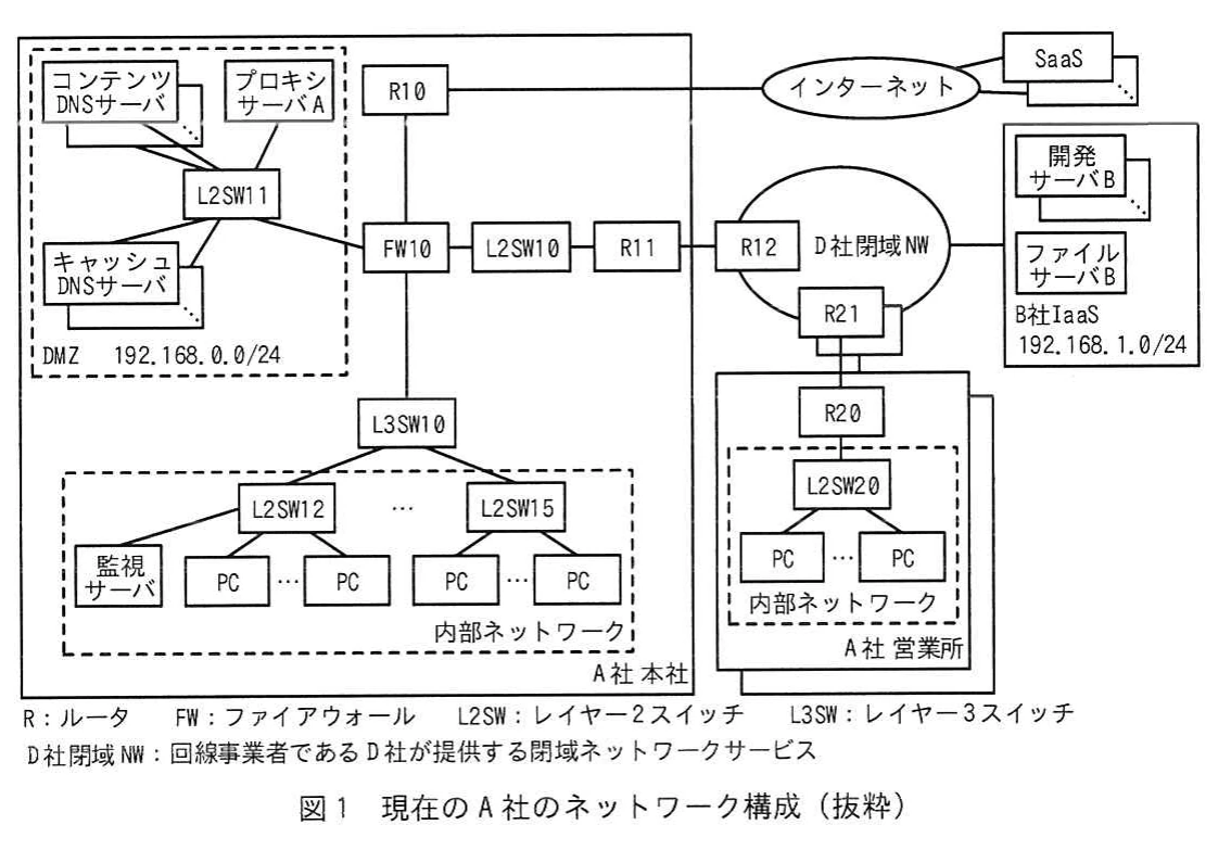図1　現在のA社のネットワーク構成（抜粋）。A社本社、営業所、DMZ、インターネット、B社IaaS及びD社閉域NWを接続する現在のネットワーク構成図。