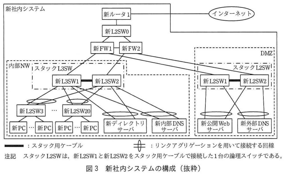 図3　新社内システムの構成（抜粋）。新ルータ1と新FWを介して内部NW及びDMZを接続する構成。スタックL3SW・L2SW，新PCと新サーバ，スタック用ケーブル及びリンクアグリゲーションの回線と注記を示す。