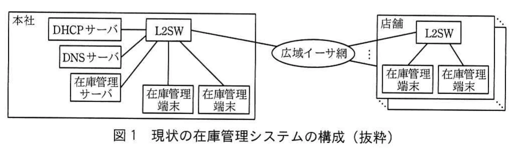 図1 現状の在庫管理システムの構成(抜粋)。本社ではDHCPサーバ、DNSサーバ、在庫管理サーバ、在庫管理端末2台がL2SWに接続されている。本社L2SWは広域イーサ網を介して複数店舗のL2SWとつながり、各店舗のL2SWには在庫管理端末2台が接続されている。