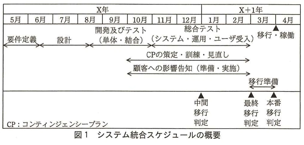 図1 システム統合スケジュールの概要。X年5月から翌年4月までの要件定義、設計、開発・テスト、総合テスト、移行・稼働と、各移行判定やCP策定の時期を示す工程図。