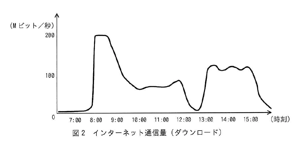図2 インターネット通信量(ダウンロード)。縦軸はMビット/秒、横軸は7:00〜15:00の時刻のダウンロード通信量グラフ。8:00直後に約200Mビット/秒で頭打ちになった後に下がり、日中はおおむね70〜90、昼に低下し、13:00〜15:00は約120で推移する。