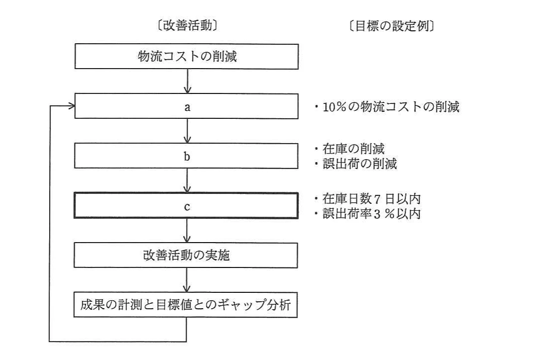 〔改善活動〕及び〔目標の設定例〕の見出し,a~c,並びに左側の戻り矢印全体を含む改善活動フロー図。