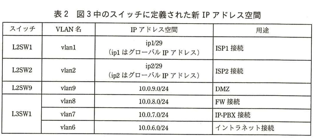 表2 図3中のスイッチに定義された新IPアドレス空間。新ネットワークのスイッチ、VLAN名、IPアドレス空間、用途を一覧化した表。
