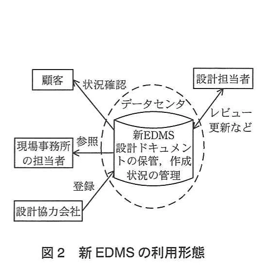 図2　新EDMSの利用形態。顧客、現場事務所の担当者、設計協力会社、設計担当者がデータセンタの新EDMSへ直接接続する新しい利用形態を示す構成図。