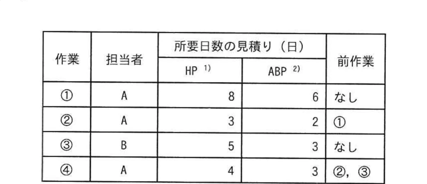 作業①〜④について担当者，HPとABPによる所要日数，前作業を示す表。