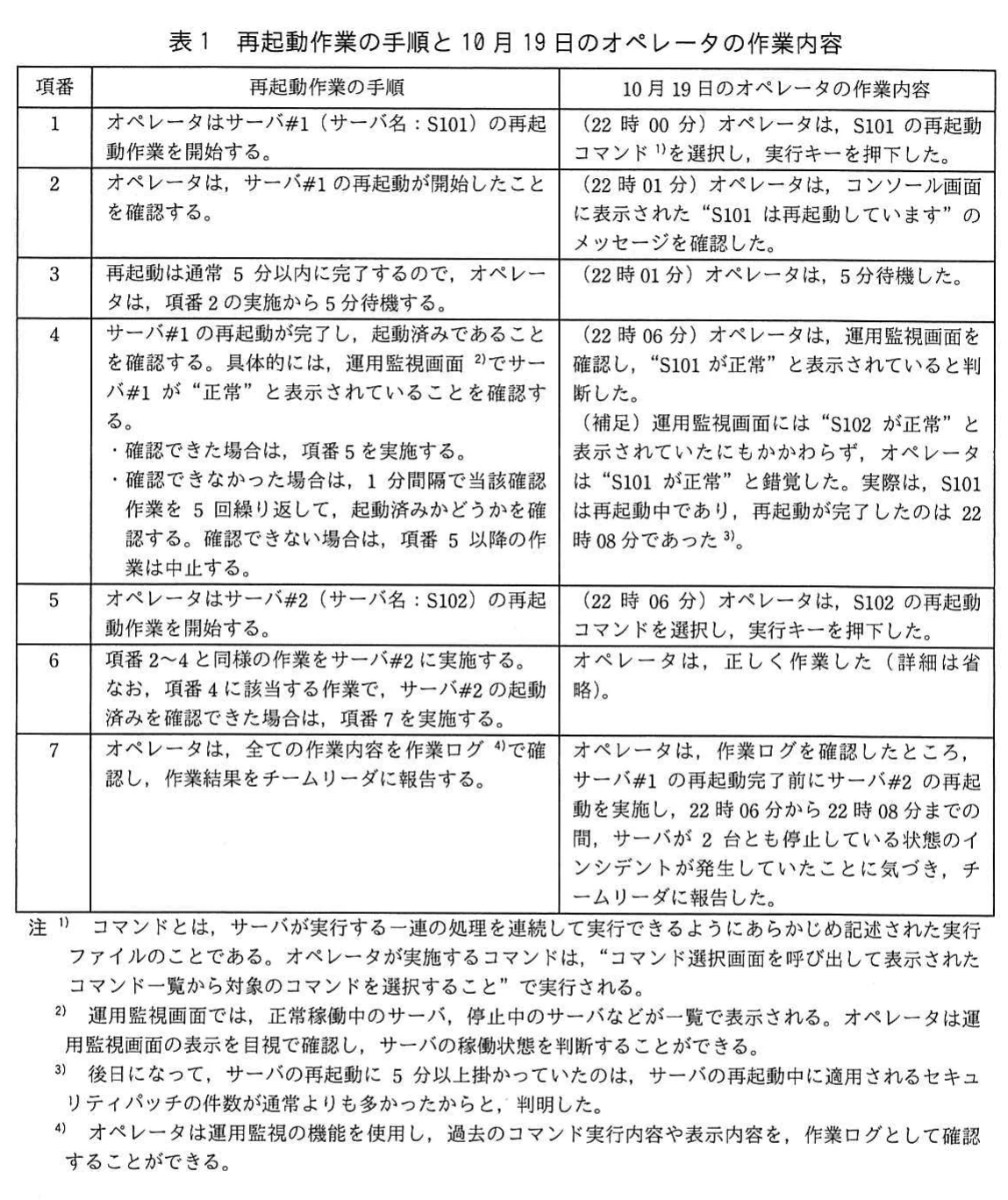 表1　再起動作業の手順と10月19日のオペレータの作業内容。項番1～7の再起動作業手順と、10月19日のオペレータの作業内容を時刻付きで対比した表。オペレータは項番4でS102の正常表示をS101と錯覚した。コマンド、運用監視画面、再起動遅延の理由、作業ログに関する注1～4を含む。