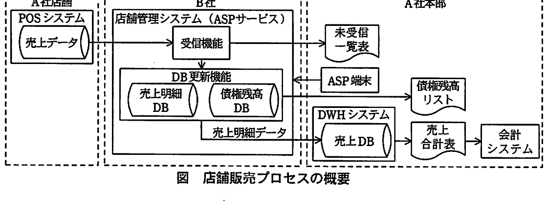 図　店舗販売プロセスの概要。A社店舗、B社、A社本部の間で、POSシステム、ASP店舗管理システム、DWHシステム、会計システムが売上データなどを連携する構成図。