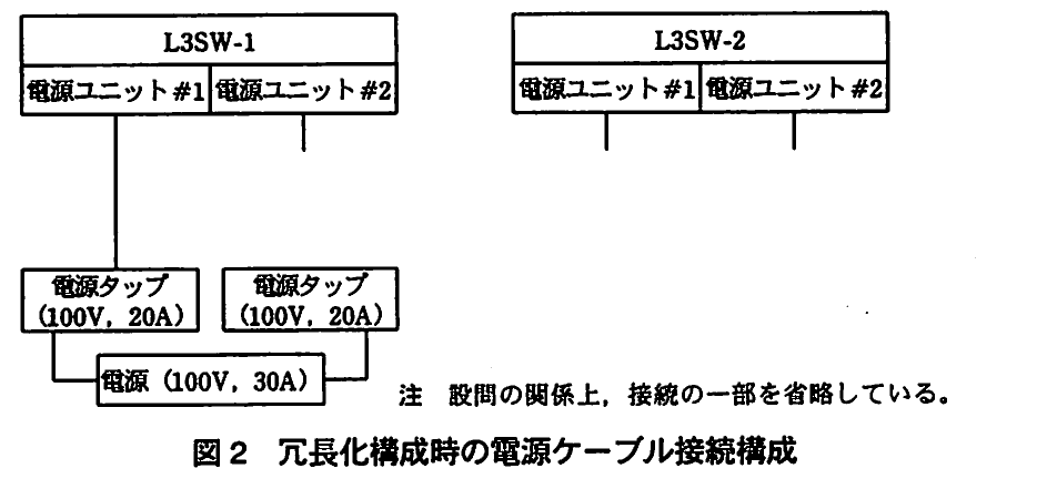 図2 冗長化構成時の電源ケーブル接続構成。L3SW-1とL3SW-2の各電源ユニットを、電源タップと別系統の電源へ接続する構成図。