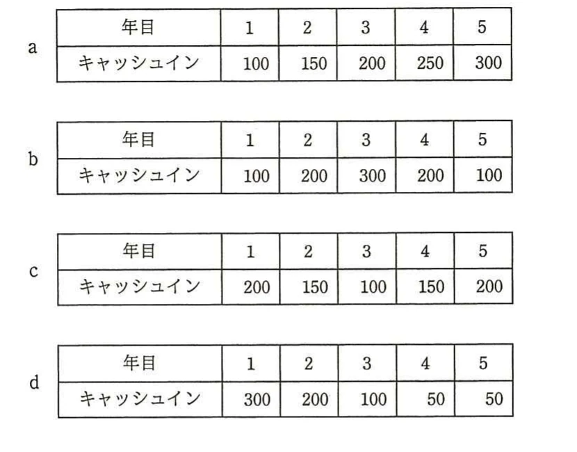 シナリオa〜dごとに,1年目から5年目のキャッシュインを示す四つの表。