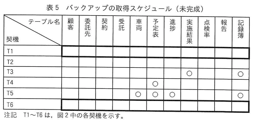 表5 バックアップの取得スケジュール（未完成）。T1～T6を行，顧客から記録簿まで十一のテーブルを列とするバックアップ取得表。T3～T5の一部に○が記入され，T1とT6の回答対象部分は太枠で囲まれている。