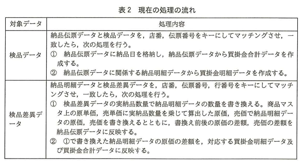 表2 現在の処理の流れ。検品データと検品差異データの処理内容を示す表。納品伝票・納品明細とキーでマッチングし、買掛金合計・明細データの作成や、実納品数量と商品マスタの単価による原価・売価の書換え及び差額反映を行う。