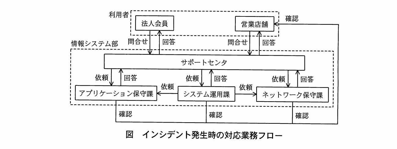 本部会員・店舗利用者、サポートセンタ、アプリケーション保守、システム運用、ネットワーク保守の間で、問合せ受付、切分け、対応依頼、復旧確認を行うインシデント対応業務フロー図。