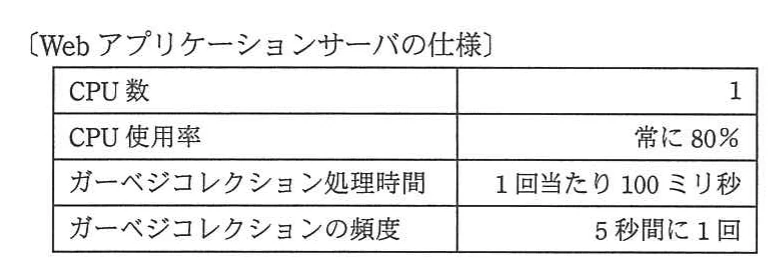 〔Webアプリケーションサーバの仕様〕。Webアプリケーションサーバの仕様を示す2列4行の表。CPU数は1、CPU使用率は常に80%、ガーベジコレクション処理時間は1回当たり100ミリ秒、ガーベジコレクションの頻度は5秒間に1回。