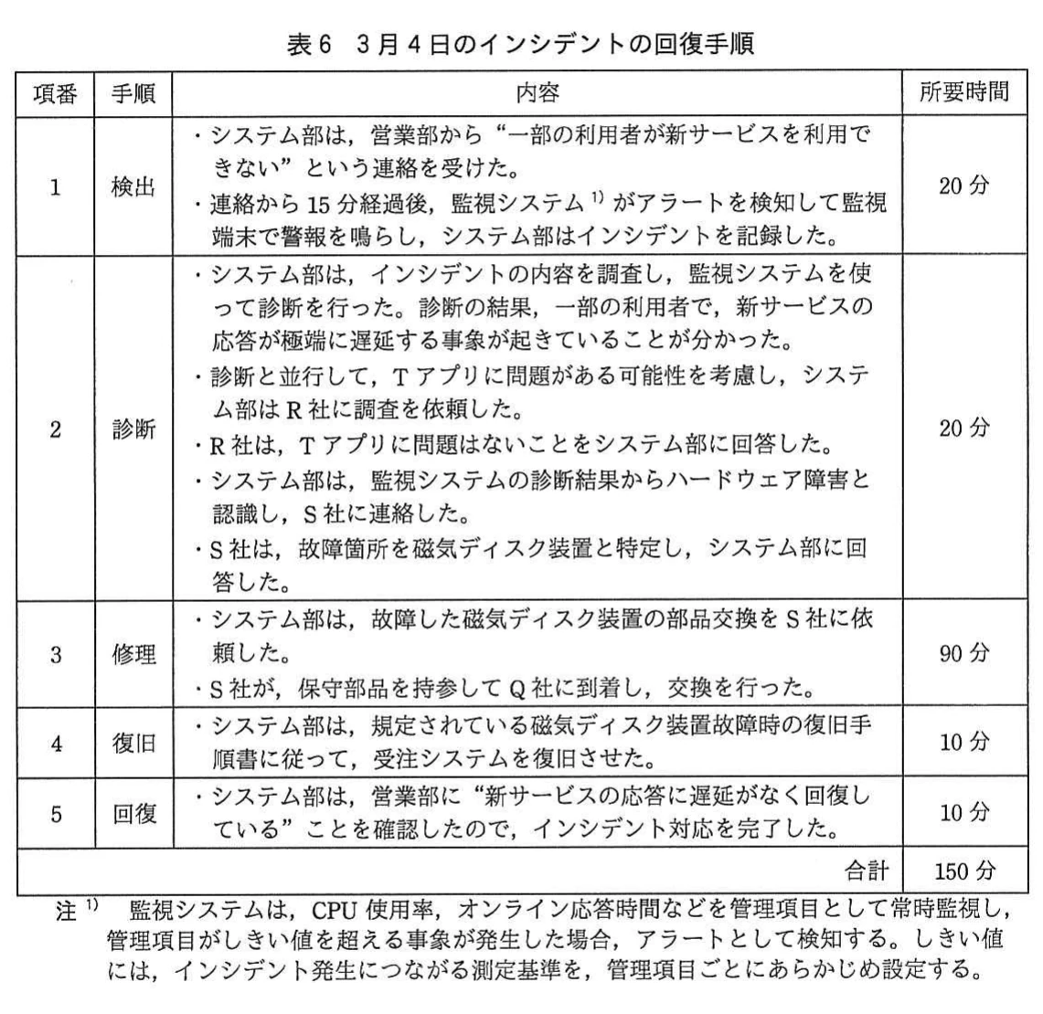 表6　3月4日のインシデントの回復手順。3月4日のインシデントの回復手順の表。項番1検出20分（営業部の連絡から15分後に監視システムがアラートを検知）、2診断20分（R社・S社に調査依頼）、3修理90分（S社が磁気ディスク装置を交換）、4復旧10分、5回復10分、合計150分。監視システムに関する注1も含む。