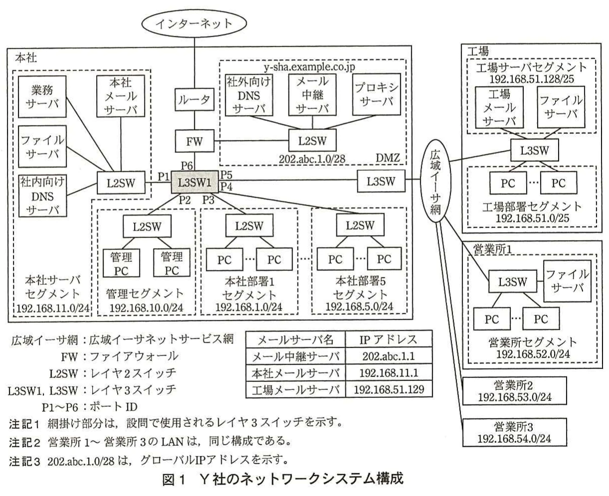 図1　Y社のネットワークシステム構成。本社，工場，営業所1～3を広域イーサ網で接続した構成。DMZ，サーバ・管理・部署セグメント，L3SW1のポートP1～P6，各ネットワークアドレス，メールサーバのIPアドレス及び注記を示す。