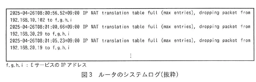 図3 ルータのシステムログ(抜粋)。2025-04-26の08:00:56〜08:01:05に記録された、IP NAT translation table full (max entries)で192.168.x.xからf.g.h.i宛てのパケットを破棄したことを示すログ。注記はf.g.h.iがEサービスのIPアドレスであること。