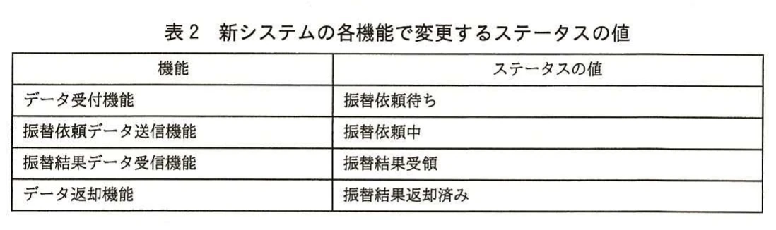 表2 新システムの各機能で変更するステータスの値。データ受付機能は振替依頼待ち,振替依頼データ送信機能は振替依頼中,振替結果データ受信機能は振替結果受領,データ返却機能は振替結果返却済みにステータスを変更することを示す表。
