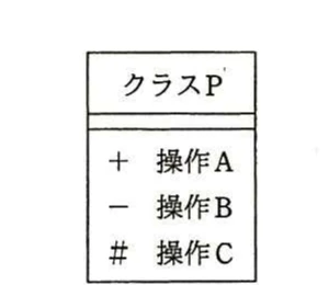 クラスPの操作として,公開を示す「+ 操作A」,非公開を示す「- 操作B」,保護を示す「# 操作C」が並ぶUMLクラス図。