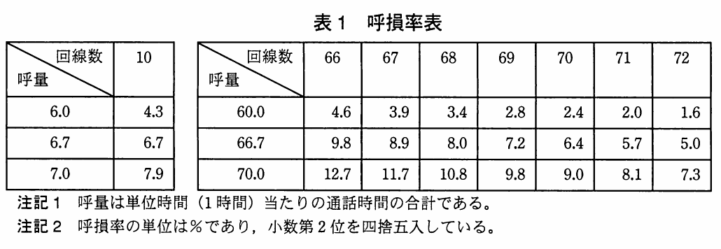 表1 呼損率表。呼量と回線数の組合せごとの呼損率を示す表。回線数10の表と、回線数66～72の表から成る。
