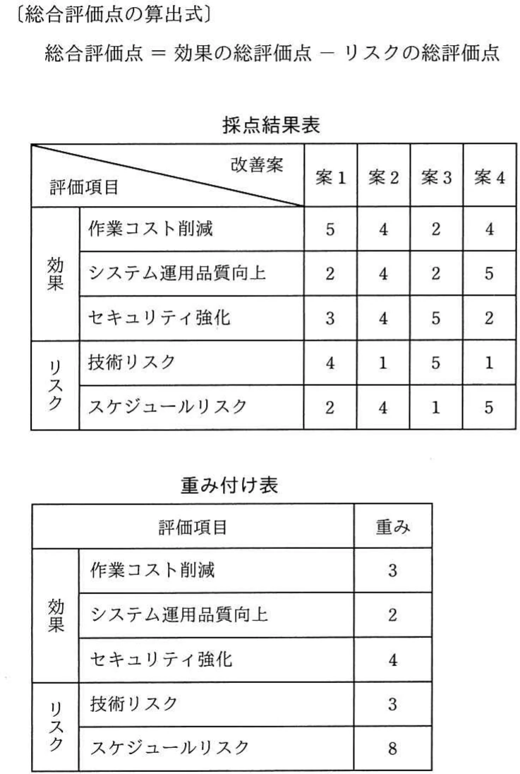 改善案1〜4の採点結果表（作業コスト削減、システム運用品質向上、セキュリティ強化の3項目）と重要度の重み付け表（同3項目及び技術リスク、スケジュールリスク）、および総合評価点の算出式（総合評価点＝効果の総評価点−リスクの総評価点）。