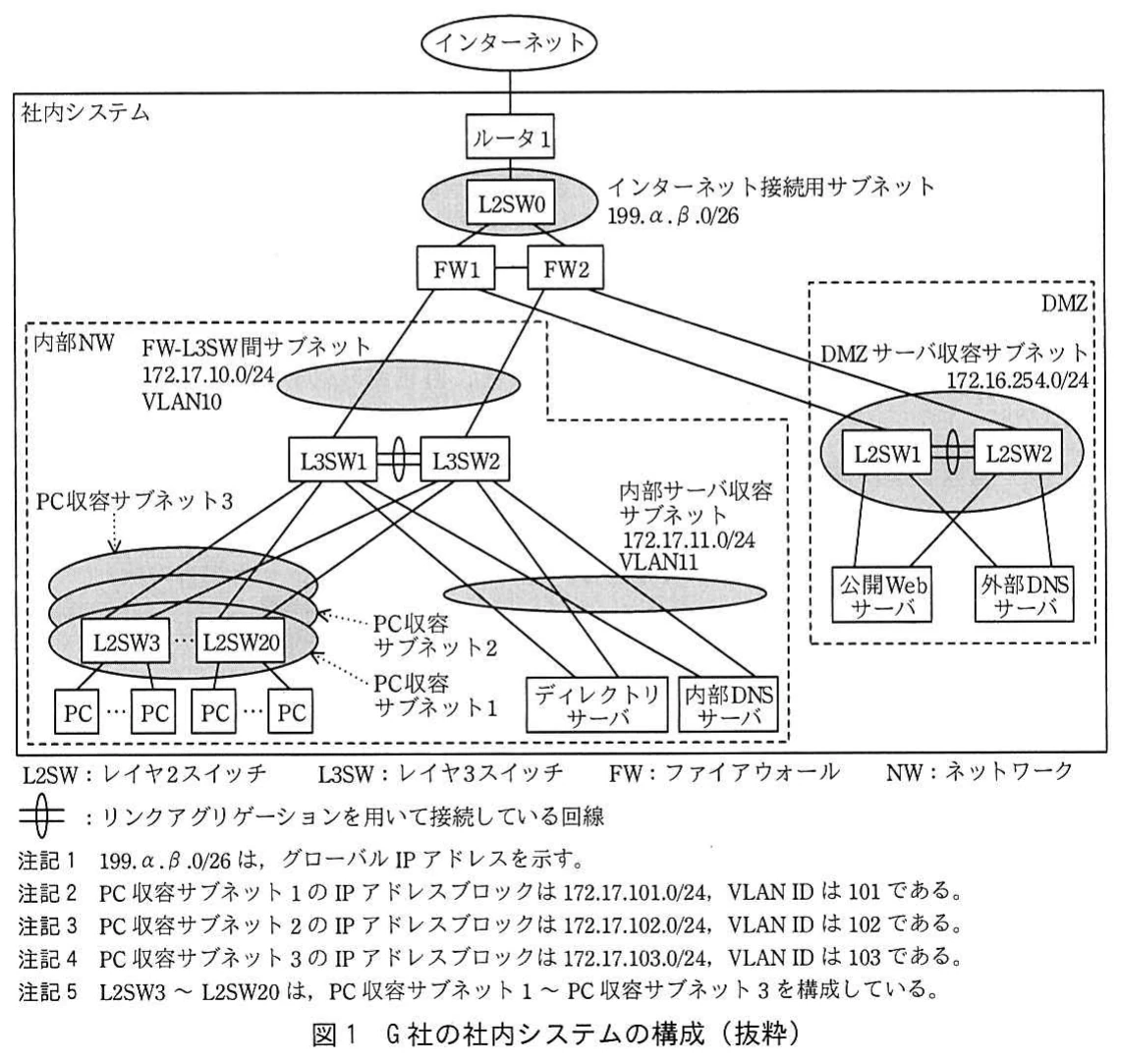 図1　G社の社内システムの構成（抜粋）。ルータ1，FW1・FW2，内部NW及びDMZの接続構成。冗長化したスイッチとサーバ，三つのPC収容サブネット，各サブネットのIPアドレスとVLAN，凡例及び注記を示す。