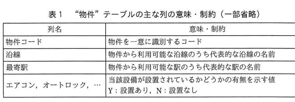 表1 “物件”テーブルの主な列の意味・制約(一部省略)。物件テーブルの主な列名と,各列の意味や設備の有無を示す値Y・Nなどの制約を整理した表。