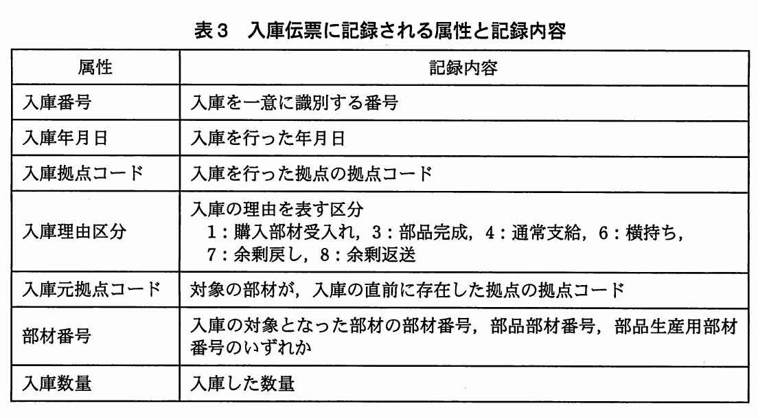 表3 入庫伝票に記録される属性と記録内容。入庫伝票に記録される属性（入庫番号、入庫年月日、入庫拠点コード、入庫理由区分、入庫元拠点コード、部材番号、入庫数量）と記録内容の表。入庫理由区分は1:購入部材受入れ、3:部品完成、4:通常支給、6:横持ち、7:余剰戻し、8:余剰返送。