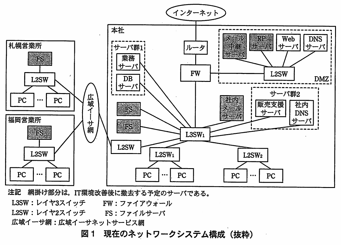 図1 現在のネットワークシステム構成（抜粋）。本社はルータ、FW、L3SW1を中心に、DMZ（メール中継・RP・Web・DNSサーバ）、サーバ群1・2、FS、社内メールサーバ、L2SW1/L2SW2配下のPCで構成。札幌・福岡営業所はFS、L2SW、PCを持ち、広域イーサ網で本社と接続する。網掛けは撤去予定のサーバ。